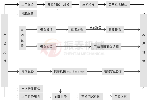 振泰機械服務流程