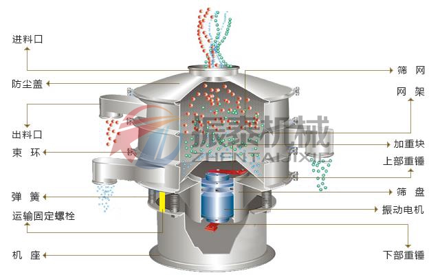 焊條粉末振動(dòng)篩結(jié)構(gòu)圖