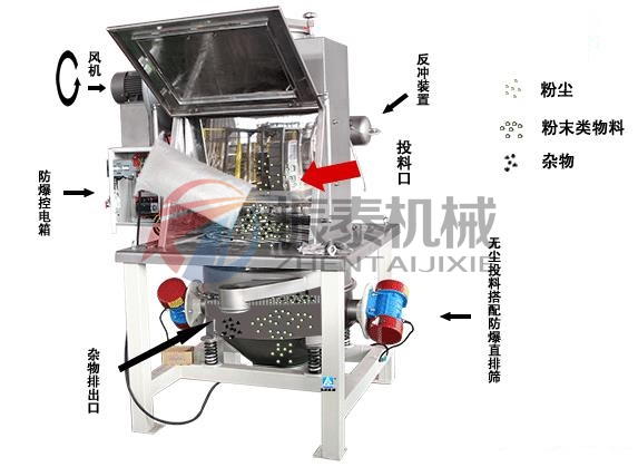 無塵投料站工作原理