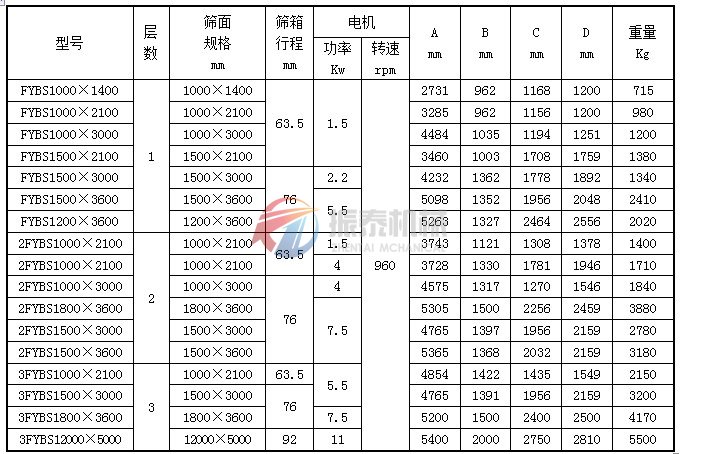 純堿方形搖擺篩技術(shù)參數(shù)