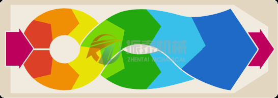 陶粒砂平面回轉篩工作原理