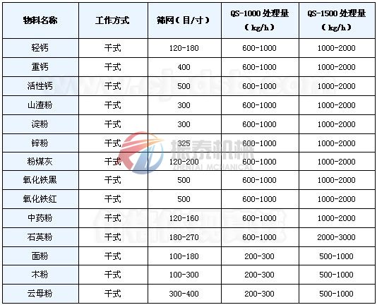 氣流篩應(yīng)用實例