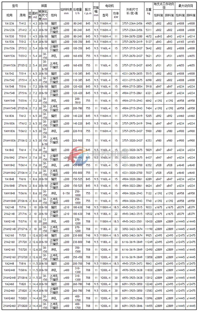 圓振動篩技術參數(shù)