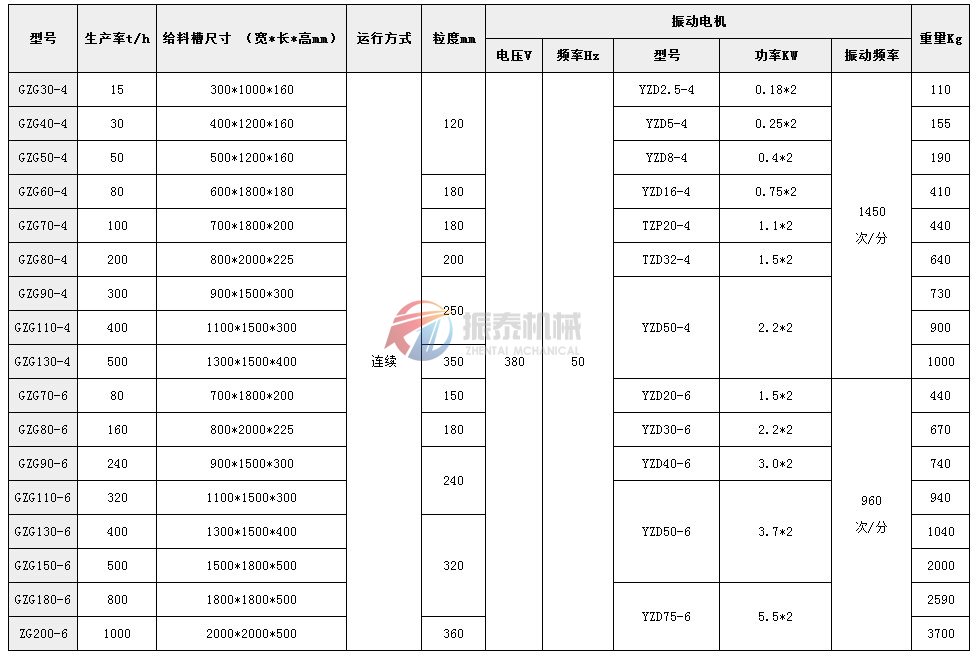 振動給料機技術(shù)參數(shù)