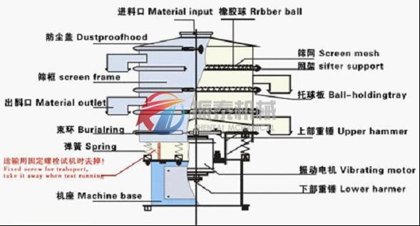 木瓜粉振動篩結構圖