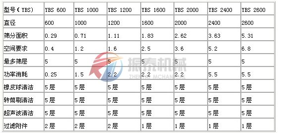 搖擺篩技術(shù)參數(shù)