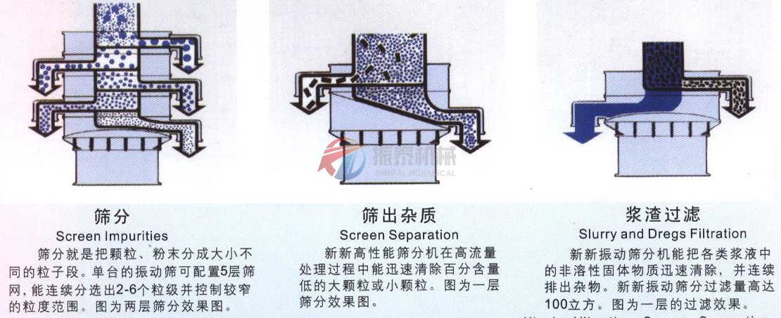 振動(dòng)篩原理圖