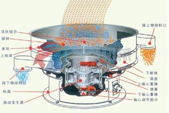 振動(dòng)篩篩分示意圖