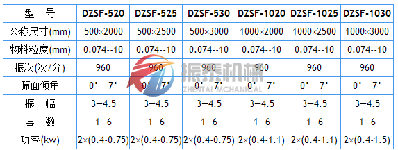 直線振動篩技術參數(shù)